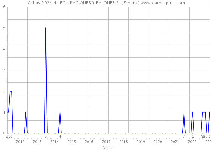 Visitas 2024 de EQUIPACIONES Y BALONES SL (España) 