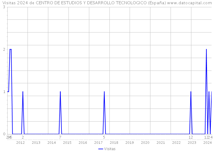 Visitas 2024 de CENTRO DE ESTUDIOS Y DESARROLLO TECNOLOGICO (España) 