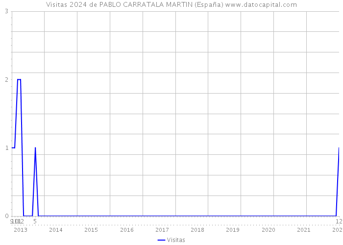 Visitas 2024 de PABLO CARRATALA MARTIN (España) 