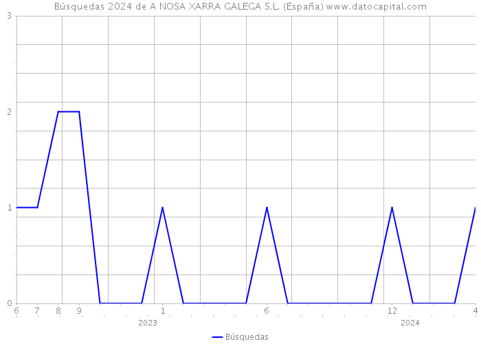 Búsquedas 2024 de A NOSA XARRA GALEGA S.L. (España) 