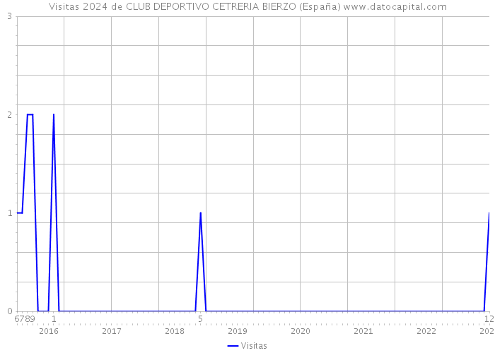 Visitas 2024 de CLUB DEPORTIVO CETRERIA BIERZO (España) 