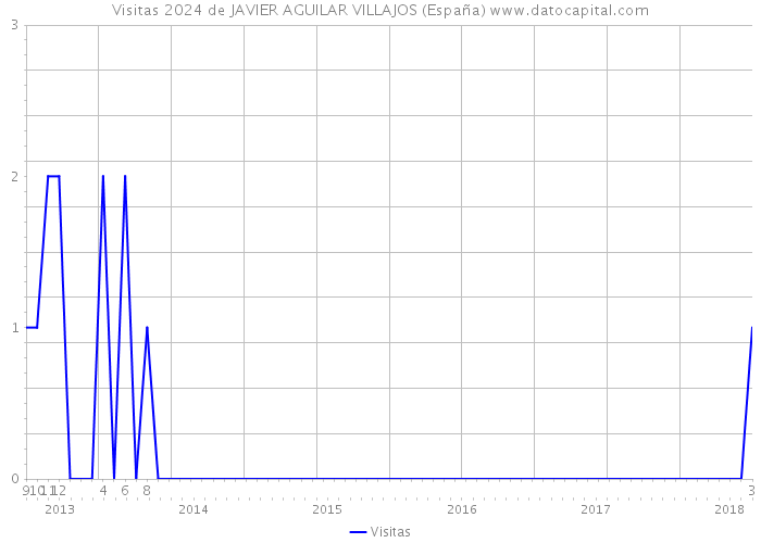 Visitas 2024 de JAVIER AGUILAR VILLAJOS (España) 