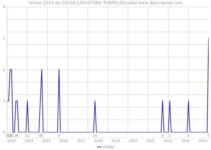 Visitas 2024 de OSCAR LAPASTORA TURPIN (España) 