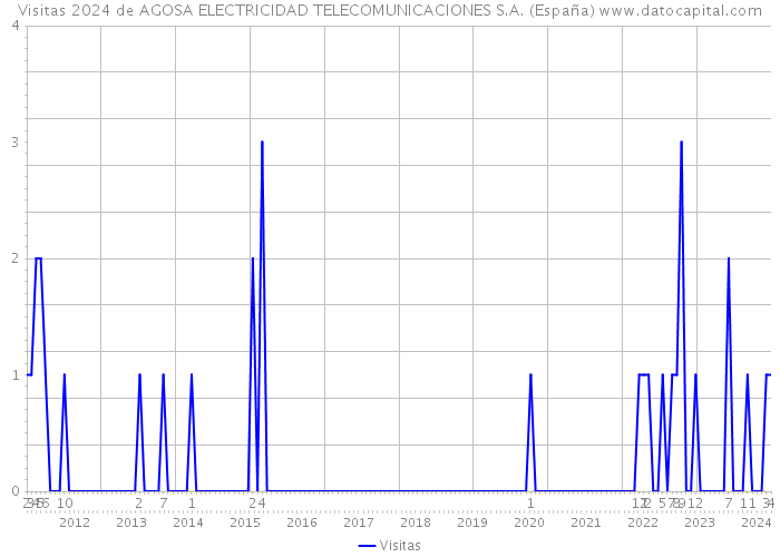 Visitas 2024 de AGOSA ELECTRICIDAD TELECOMUNICACIONES S.A. (España) 