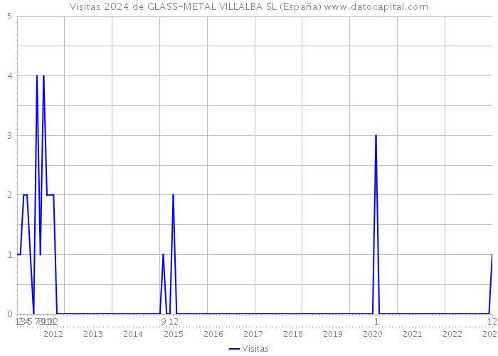 Visitas 2024 de GLASS-METAL VILLALBA SL (España) 