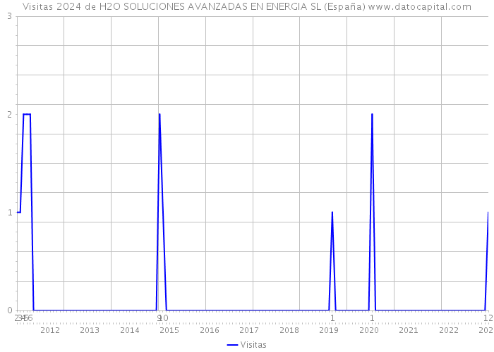 Visitas 2024 de H2O SOLUCIONES AVANZADAS EN ENERGIA SL (España) 