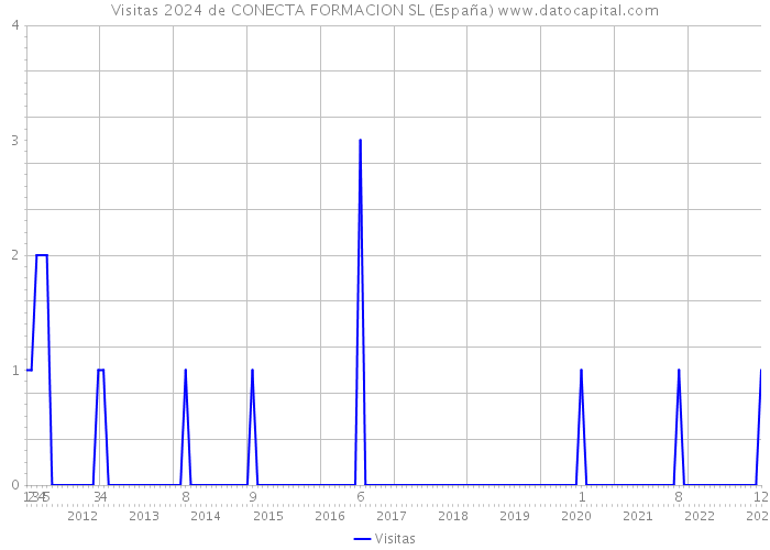 Visitas 2024 de CONECTA FORMACION SL (España) 