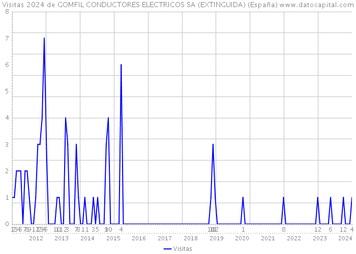 Visitas 2024 de GOMFIL CONDUCTORES ELECTRICOS SA (EXTINGUIDA) (España) 