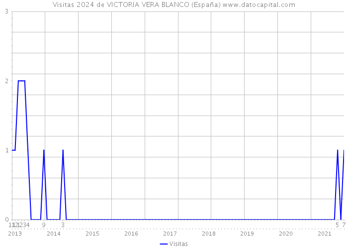 Visitas 2024 de VICTORIA VERA BLANCO (España) 