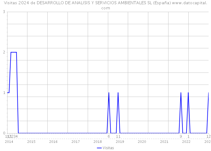 Visitas 2024 de DESARROLLO DE ANALISIS Y SERVICIOS AMBIENTALES SL (España) 