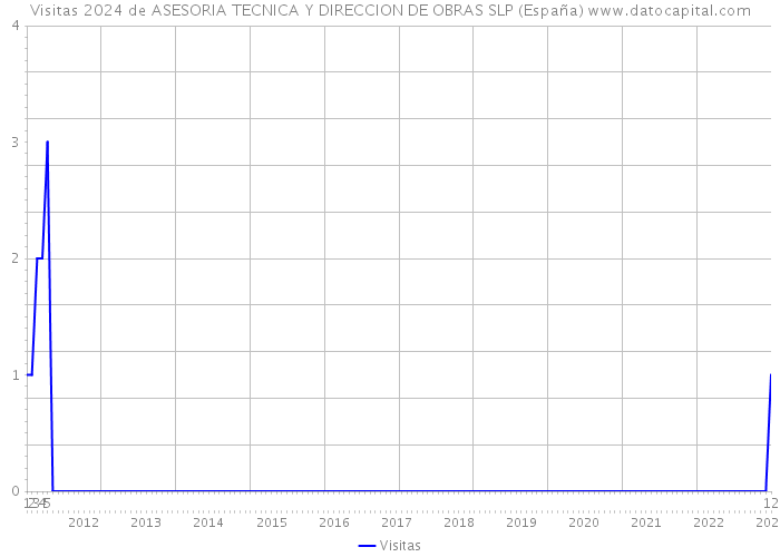 Visitas 2024 de ASESORIA TECNICA Y DIRECCION DE OBRAS SLP (España) 