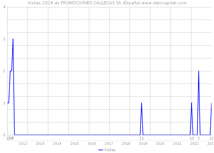 Visitas 2024 de PROMOCIONES GALLEGAS SA (España) 
