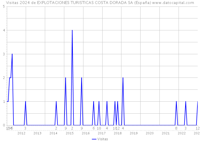 Visitas 2024 de EXPLOTACIONES TURISTICAS COSTA DORADA SA (España) 
