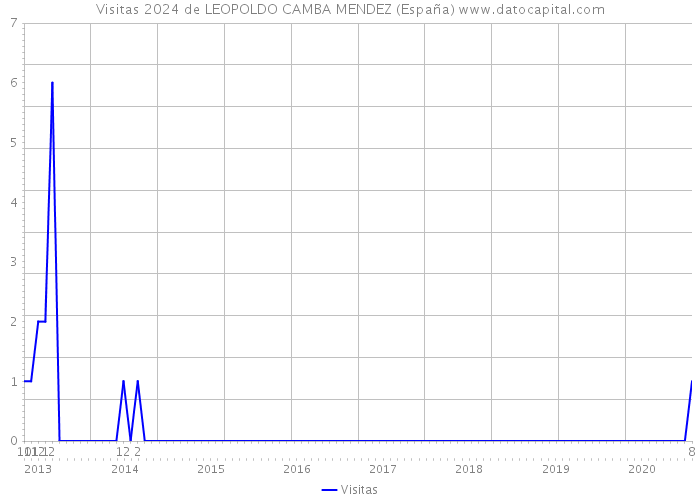 Visitas 2024 de LEOPOLDO CAMBA MENDEZ (España) 