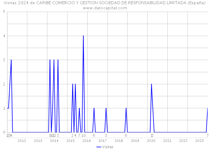 Visitas 2024 de CARIBE COMERCIO Y GESTION SOCIEDAD DE RESPONSABILIDAD LIMITADA (España) 