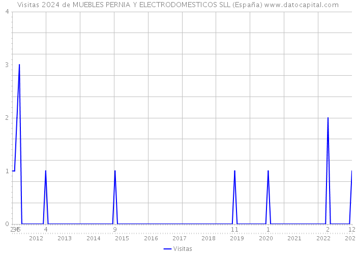 Visitas 2024 de MUEBLES PERNIA Y ELECTRODOMESTICOS SLL (España) 