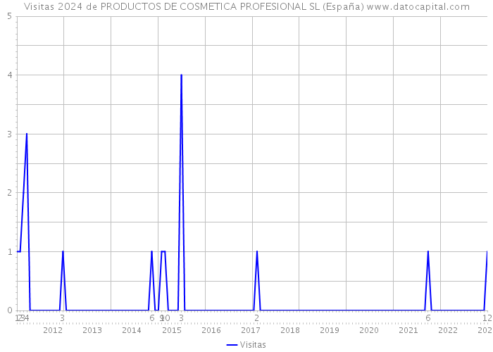Visitas 2024 de PRODUCTOS DE COSMETICA PROFESIONAL SL (España) 