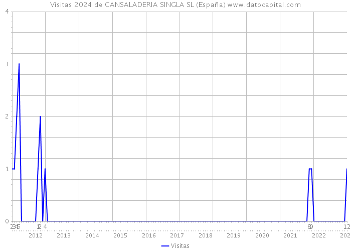 Visitas 2024 de CANSALADERIA SINGLA SL (España) 