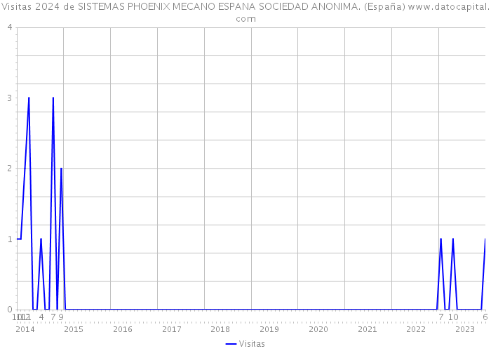 Visitas 2024 de SISTEMAS PHOENIX MECANO ESPANA SOCIEDAD ANONIMA. (España) 