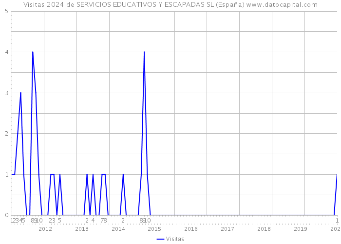 Visitas 2024 de SERVICIOS EDUCATIVOS Y ESCAPADAS SL (España) 