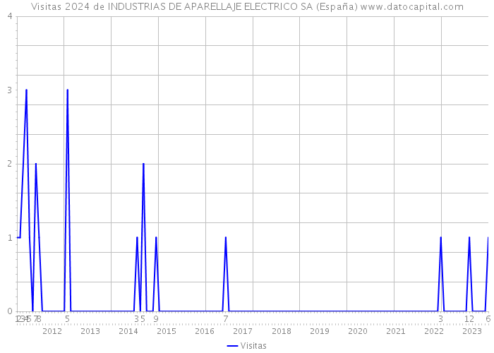 Visitas 2024 de INDUSTRIAS DE APARELLAJE ELECTRICO SA (España) 