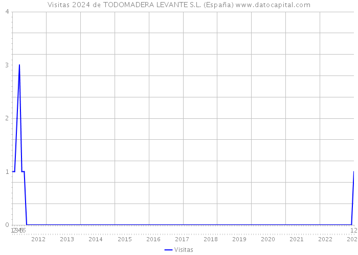 Visitas 2024 de TODOMADERA LEVANTE S.L. (España) 