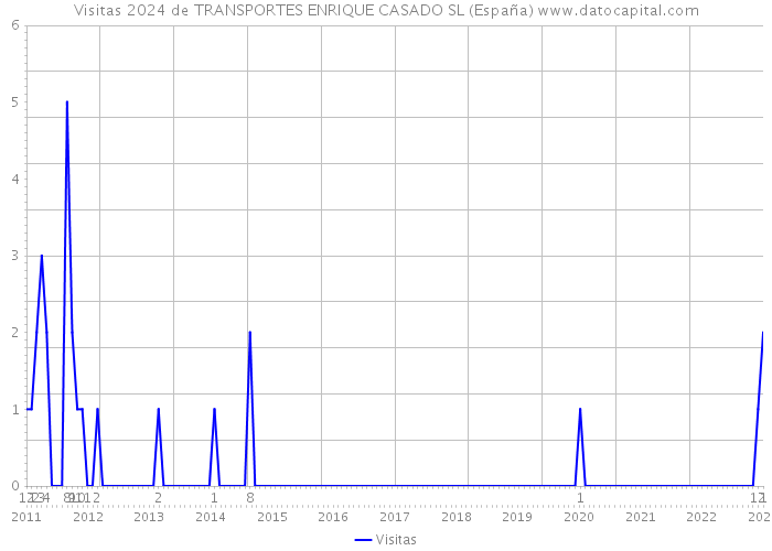 Visitas 2024 de TRANSPORTES ENRIQUE CASADO SL (España) 