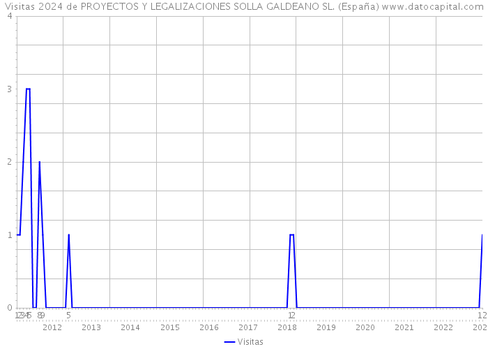 Visitas 2024 de PROYECTOS Y LEGALIZACIONES SOLLA GALDEANO SL. (España) 