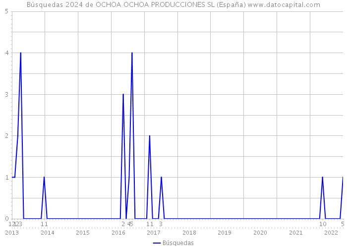 Búsquedas 2024 de OCHOA OCHOA PRODUCCIONES SL (España) 