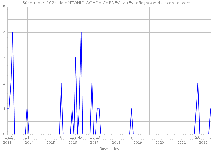 Búsquedas 2024 de ANTONIO OCHOA CAPDEVILA (España) 