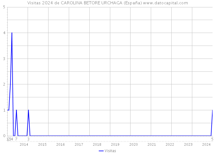 Visitas 2024 de CAROLINA BETORE URCHAGA (España) 