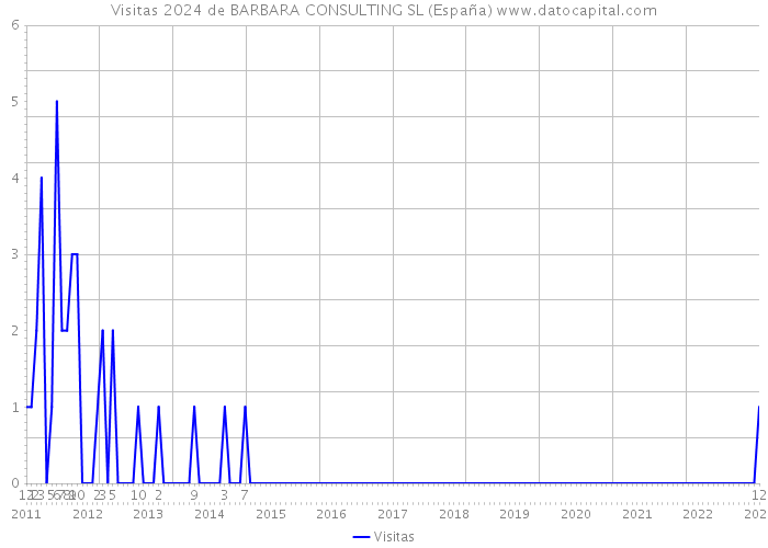 Visitas 2024 de BARBARA CONSULTING SL (España) 