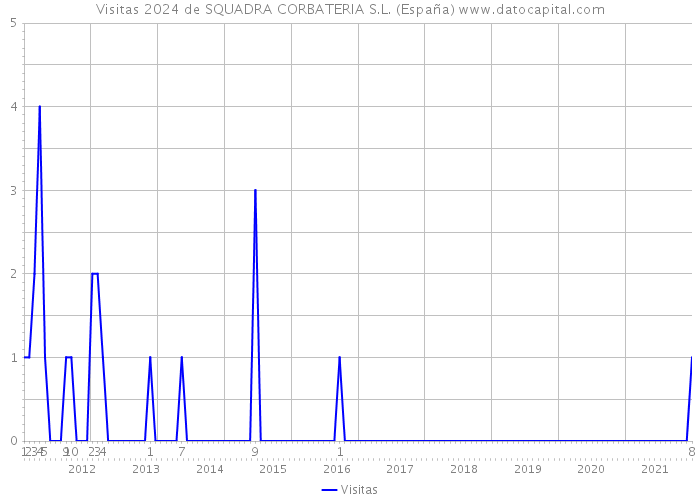 Visitas 2024 de SQUADRA CORBATERIA S.L. (España) 