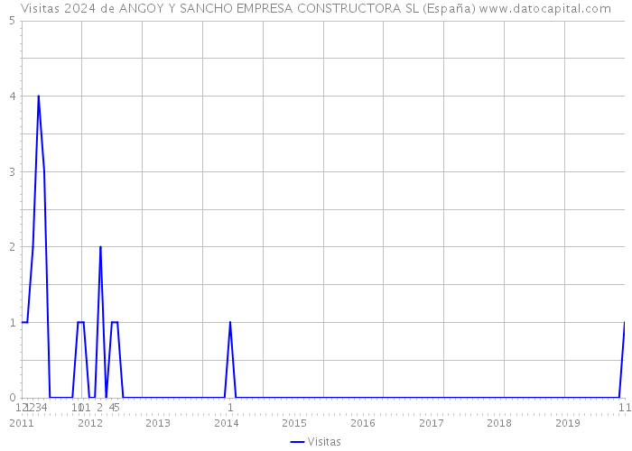 Visitas 2024 de ANGOY Y SANCHO EMPRESA CONSTRUCTORA SL (España) 