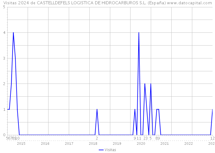 Visitas 2024 de CASTELLDEFELS LOGISTICA DE HIDROCARBUROS S.L. (España) 