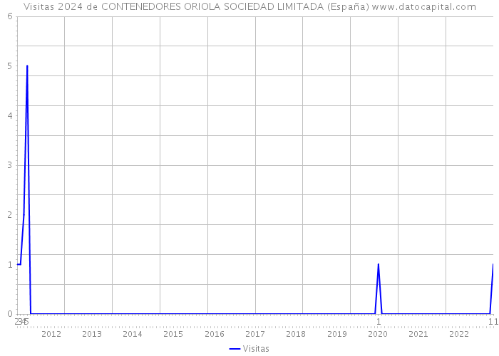 Visitas 2024 de CONTENEDORES ORIOLA SOCIEDAD LIMITADA (España) 