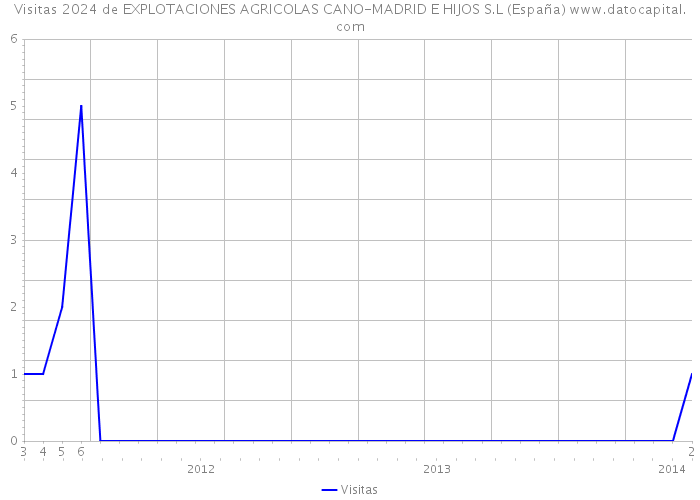 Visitas 2024 de EXPLOTACIONES AGRICOLAS CANO-MADRID E HIJOS S.L (España) 