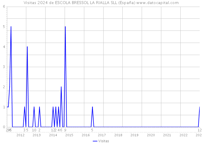 Visitas 2024 de ESCOLA BRESSOL LA RIALLA SLL (España) 