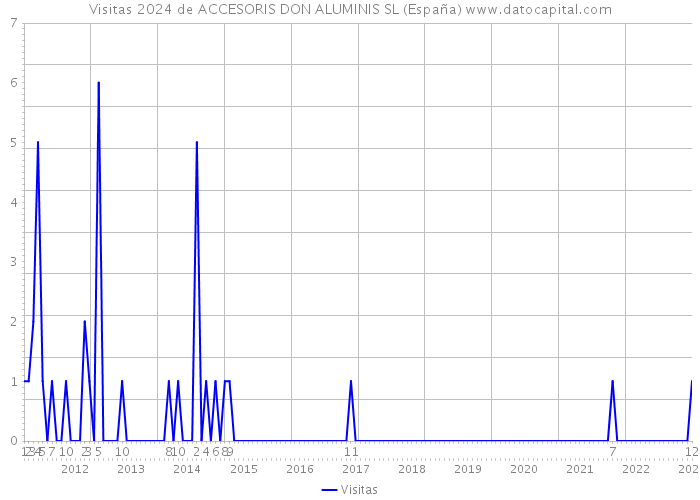 Visitas 2024 de ACCESORIS DON ALUMINIS SL (España) 