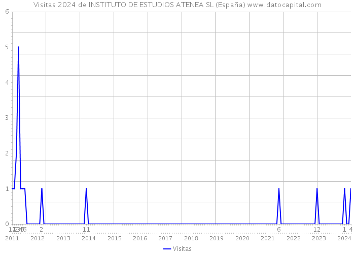 Visitas 2024 de INSTITUTO DE ESTUDIOS ATENEA SL (España) 