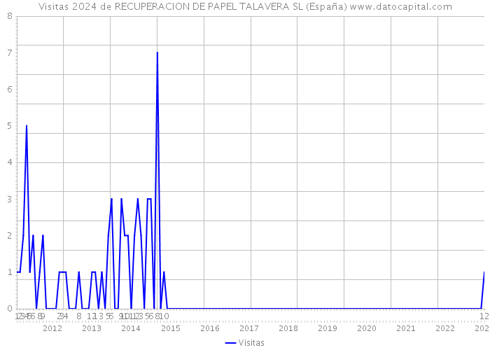 Visitas 2024 de RECUPERACION DE PAPEL TALAVERA SL (España) 