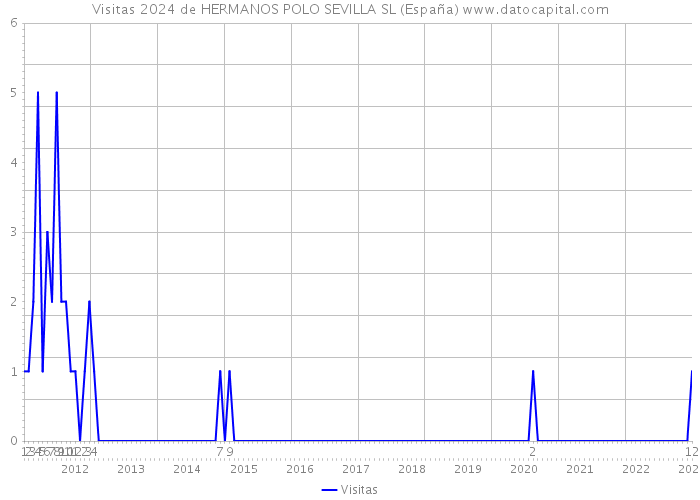 Visitas 2024 de HERMANOS POLO SEVILLA SL (España) 