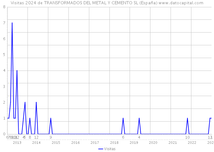 Visitas 2024 de TRANSFORMADOS DEL METAL Y CEMENTO SL (España) 