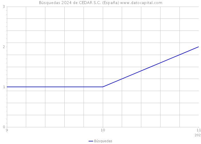 Búsquedas 2024 de CEDAR S.C. (España) 