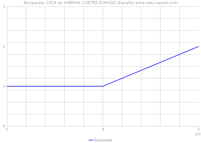 Búsquedas 2024 de SABRINA CORTES DORADO (España) 