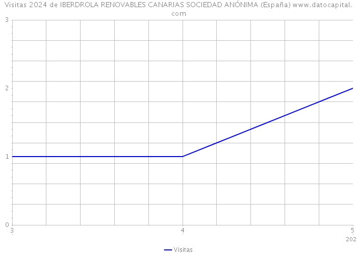 Visitas 2024 de IBERDROLA RENOVABLES CANARIAS SOCIEDAD ANÓNIMA (España) 