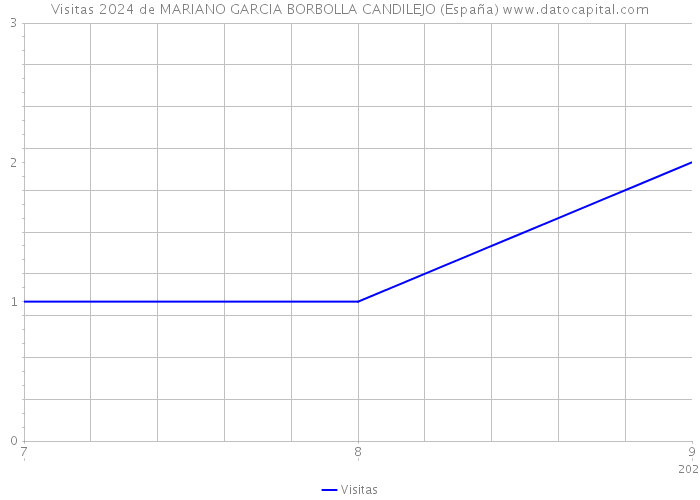 Visitas 2024 de MARIANO GARCIA BORBOLLA CANDILEJO (España) 