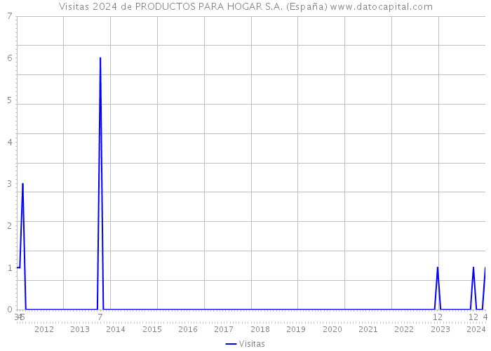 Visitas 2024 de PRODUCTOS PARA HOGAR S.A. (España) 