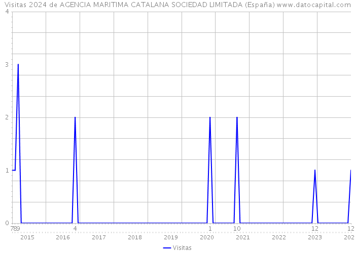 Visitas 2024 de AGENCIA MARITIMA CATALANA SOCIEDAD LIMITADA (España) 