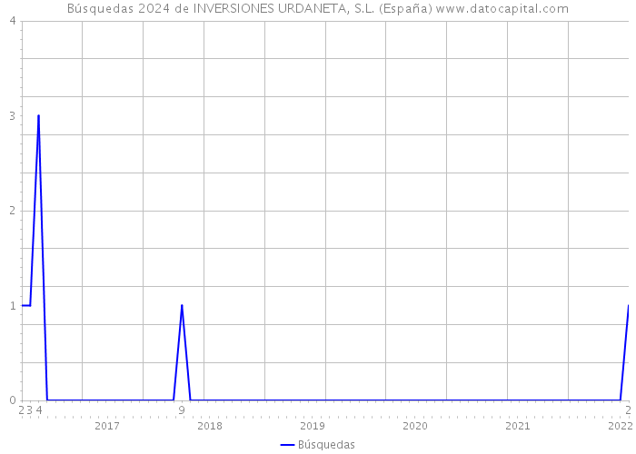 Búsquedas 2024 de INVERSIONES URDANETA, S.L. (España) 